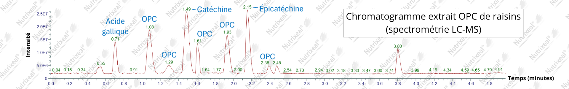 chromotogramme d'OPC (OligoProanthoCyanidines), puissants antioxydants.